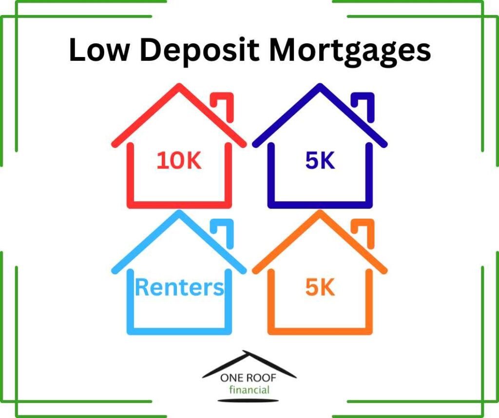 Low deposit mortgages in Hinckley showing £5,000 and £10,000 deposit mortgage options for first-time buyers.